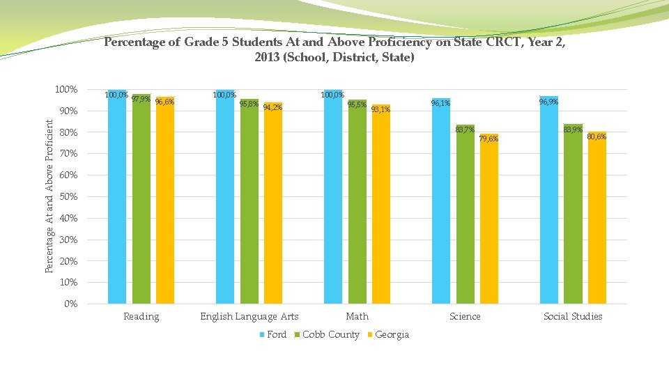 Percentage of Grade 5 Students At and Above Proficiency on State CRCT, Year 2,