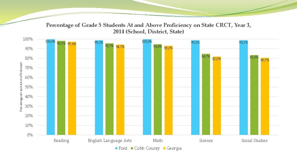 Percentage of Grade 5 Students At and Above Proficiency on State CRCT, Year 3,
