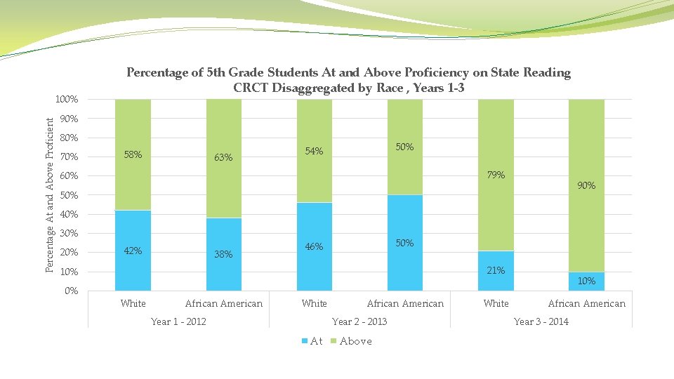 Percentage At and Above Proficient 100% Percentage of 5 th Grade Students At and