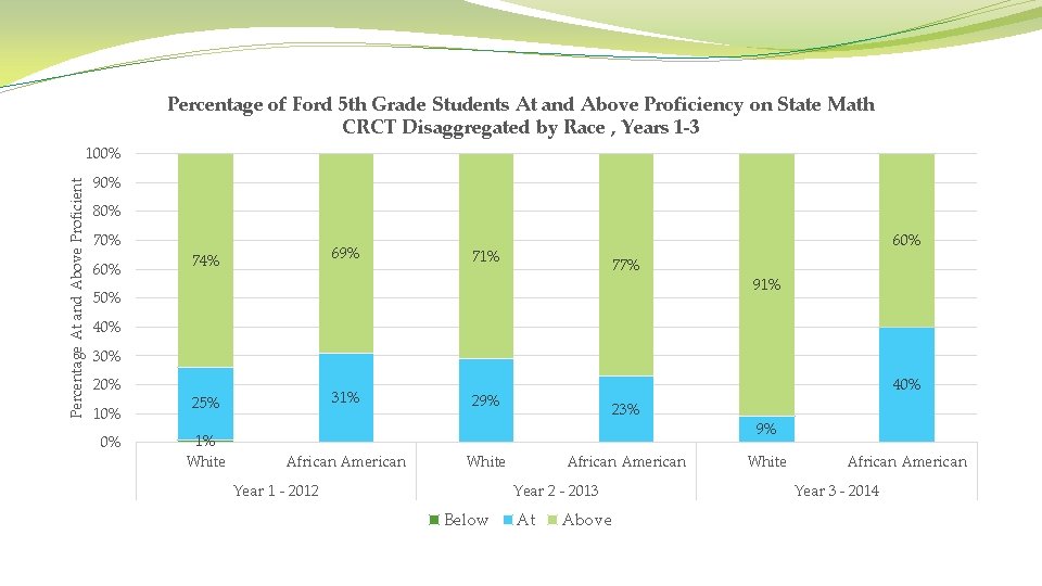 Percentage of Ford 5 th Grade Students At and Above Proficiency on State Math