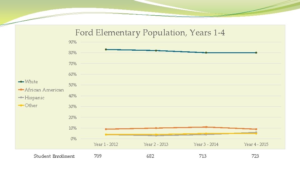 Ford Elementary Population, Years 1 -4 90% 80% 70% 60% White African American 50%