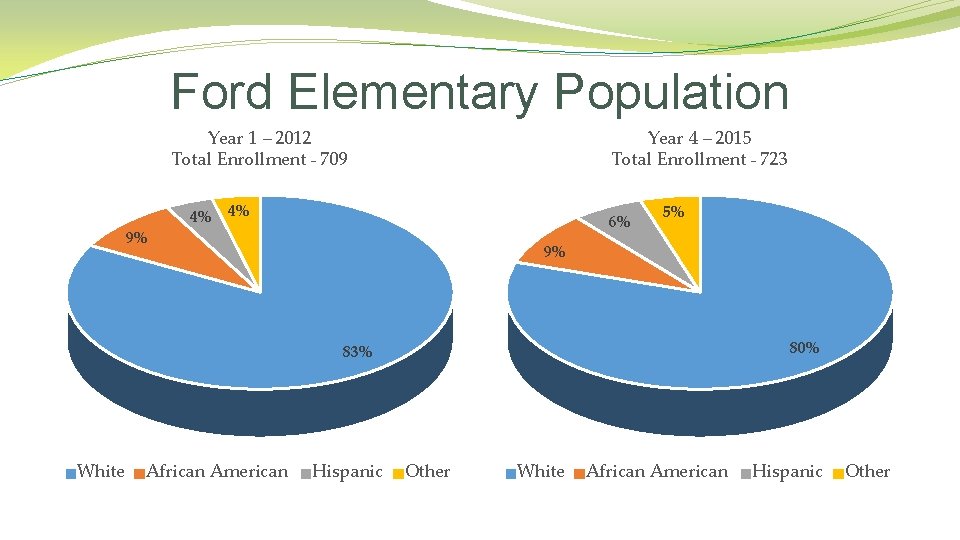 Ford Elementary Population Year 1 – 2012 Total Enrollment - 709 9% Year 4