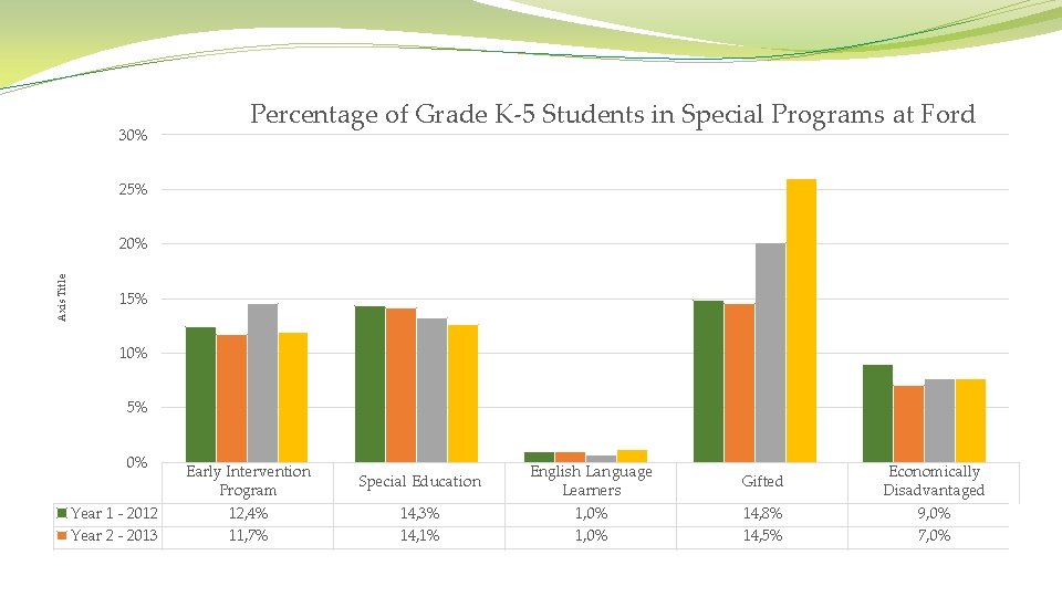 30% Percentage of Grade K-5 Students in Special Programs at Ford 25% Axis Title