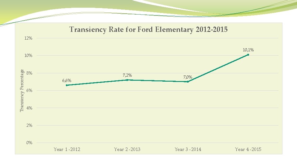 Transiency Rate for Ford Elementary 2012 -2015 12% 10, 1% Transiency Percentage 10% 8%