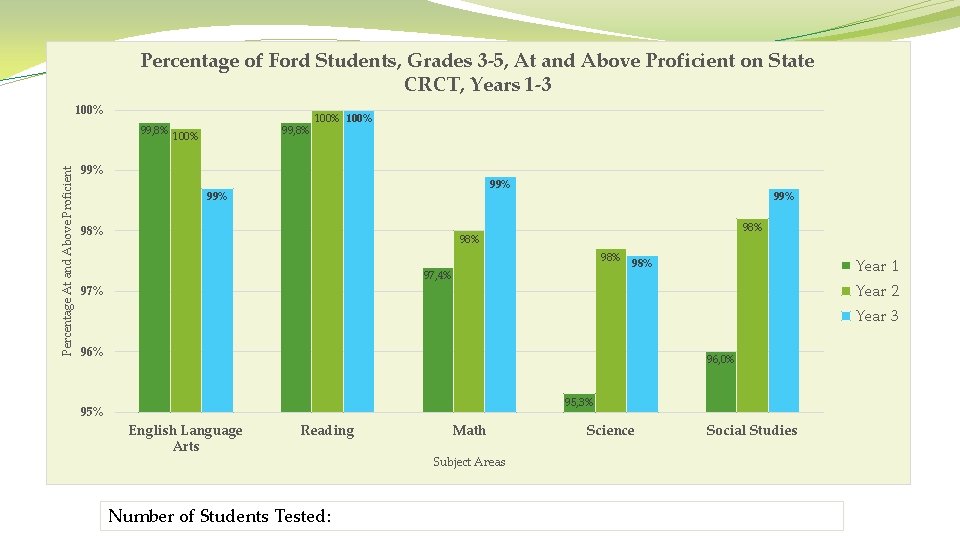 Percentage of Ford Students, Grades 3 -5, At and Above Proficient on State CRCT,