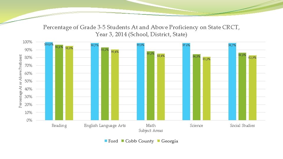 Percentage of Grade 3 -5 Students At and Above Proficiency on State CRCT, Year