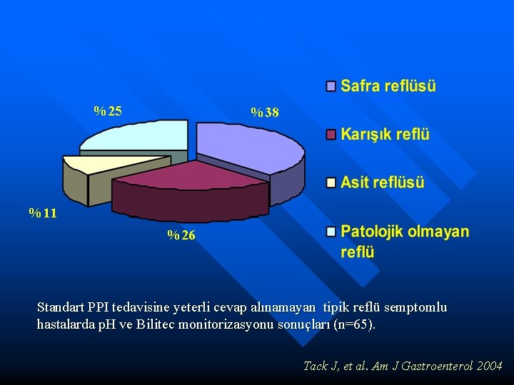 %25 %38 %11 %26 Standart PPI tedavisine yeterli cevap alınamayan tipik reflü semptomlu hastalarda