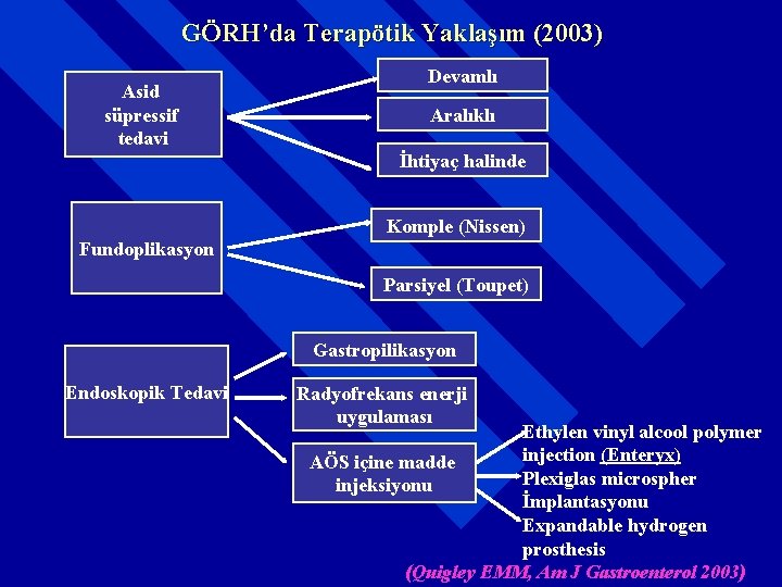 GÖRH’da Terapötik Yaklaşım (2003) Asid süpressif tedavi Devamlı Aralıklı İhtiyaç halinde Komple (Nissen) Fundoplikasyon