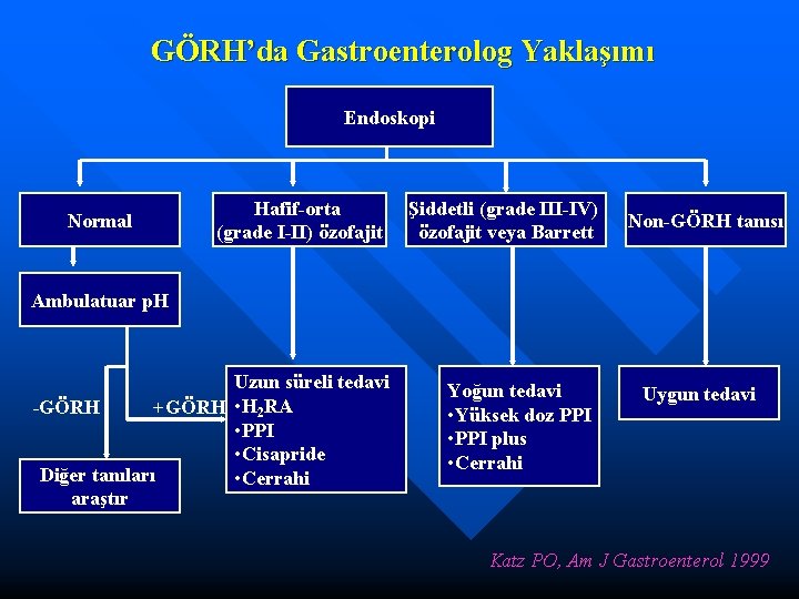 GÖRH’da Gastroenterolog Yaklaşımı Endoskopi Normal Hafif-orta (grade I-II) özofajit Şiddetli (grade III-IV) özofajit veya