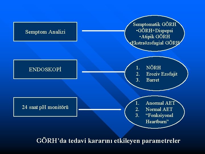 Semptom Analizi ENDOSKOPİ 24 saat p. H monitörü Semptomatik GÖRH • GÖRH+Dispepsi • Atipik