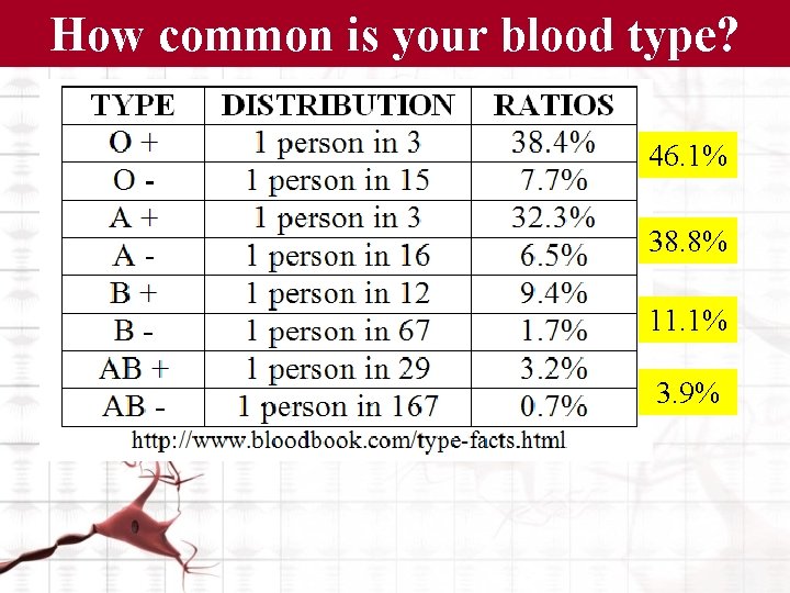 How common is your blood type? 46. 1% 38. 8% 11. 1% 3. 9%