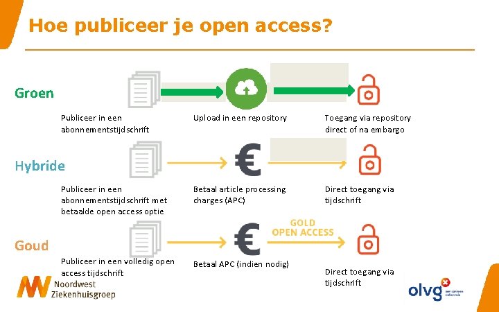 Hoe publiceer je open access? Groen Upload in een repository Toegang via repository direct