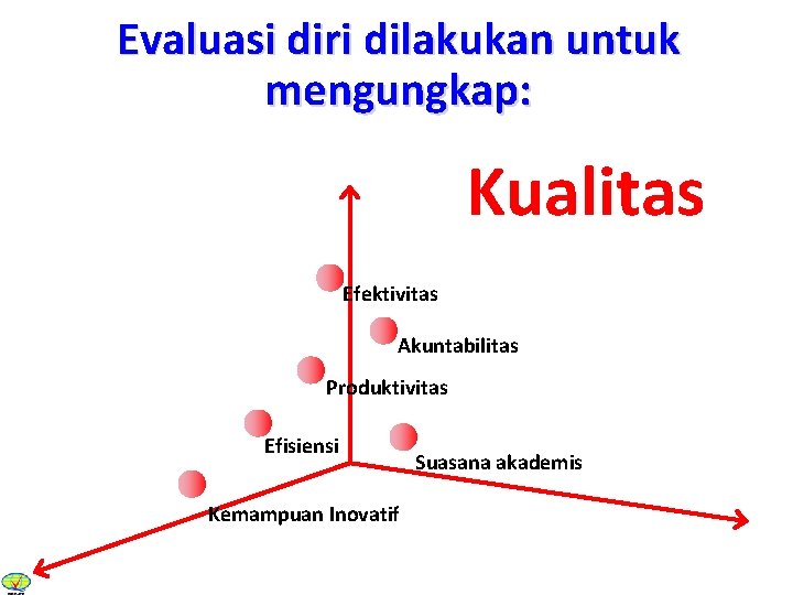 Evaluasi diri dilakukan untuk mengungkap: Kualitas Efektivitas Akuntabilitas Produktivitas Efisiensi Kemampuan Inovatif Suasana akademis