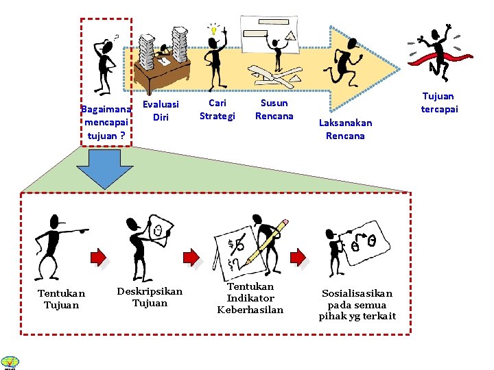 Bagaimana Evaluasi Diri mencapai tujuan ? Tentukan Tujuan Deskripsikan Tujuan Cari Strategi Susun Rencana