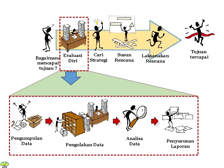 Evaluasi Bagaimana Diri mencapai tujuan ? Pengumpulan Data Cari Strategi Pengolahan Data Susun Rencana