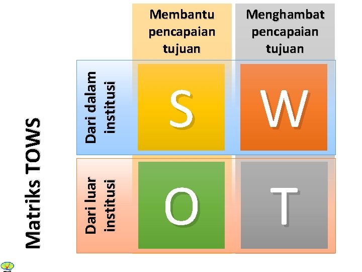 Menghambat pencapaian tujuan Dari dalam institusi S W Dari luar institusi Matriks TOWS Membantu