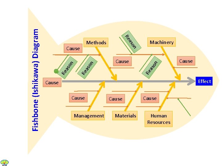 on Machinery Cause Re as on Cause on Fishbone (Ishikawa) Diagram as Re Methods