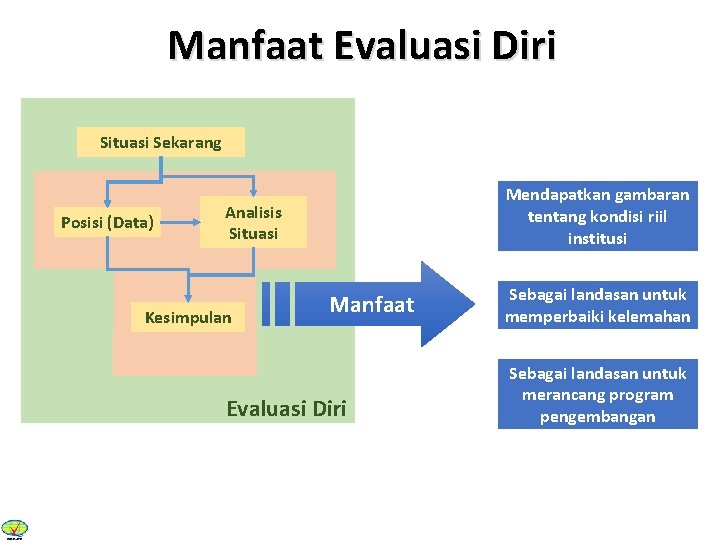 Manfaat Evaluasi Diri Situasi Sekarang Posisi (Data) Mendapatkan gambaran tentang kondisi riil institusi Analisis