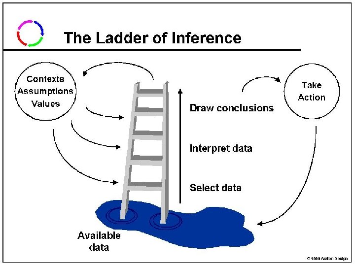 Ladder of inference 