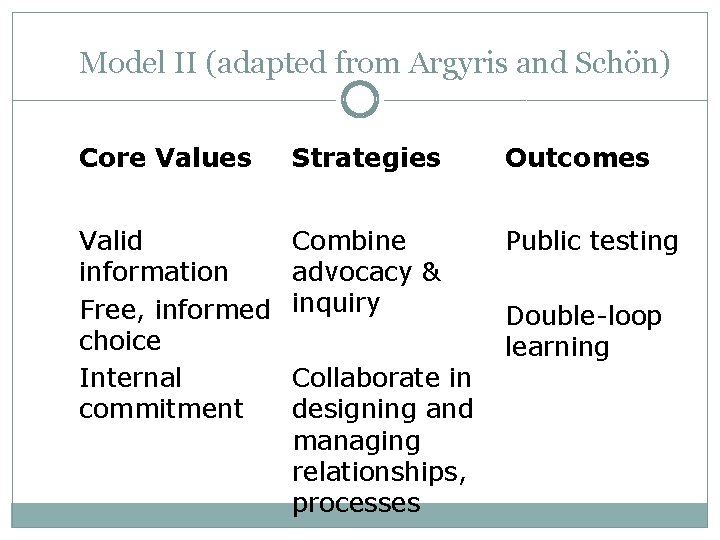 Model II (adapted from Argyris and Schön) Core Values Strategies Outcomes Valid information Free,