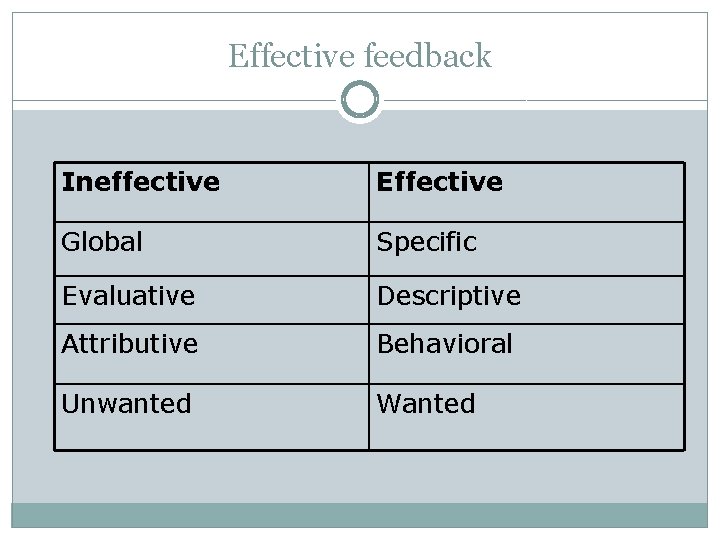 Effective feedback Ineffective Effective Global Specific Evaluative Descriptive Attributive Behavioral Unwanted Wanted 