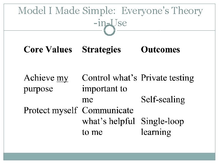 Model I Made Simple: Everyone’s Theory -in-Use 