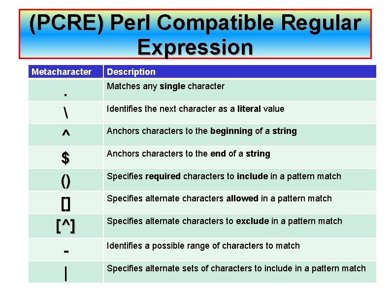 (PCRE) Perl Compatible Regular Expression Metacharacter .  ^ $ () [] [^] |