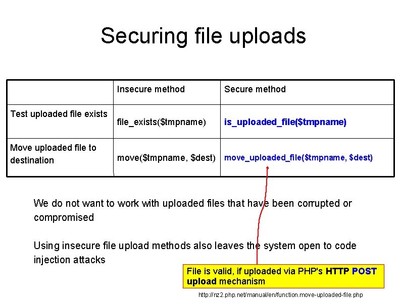 Securing file uploads Test uploaded file exists Move uploaded file to destination Insecure method
