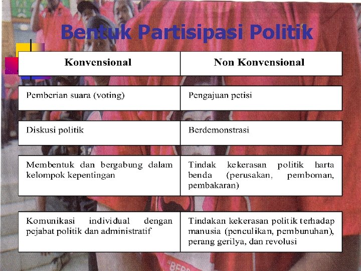 Bentuk Partisipasi Politik 