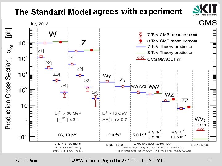 The Standard Model agrees with experiment Wim de Boer KSETA Lecturese „Beyond the SM“