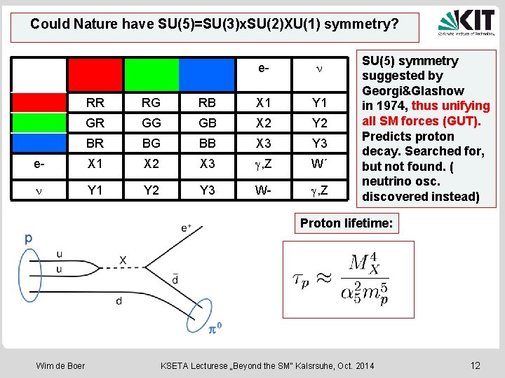 Could Nature have SU(5)=SU(3)x. SU(2)XU(1) symmetry? e- n RR RG RB X 1 Y