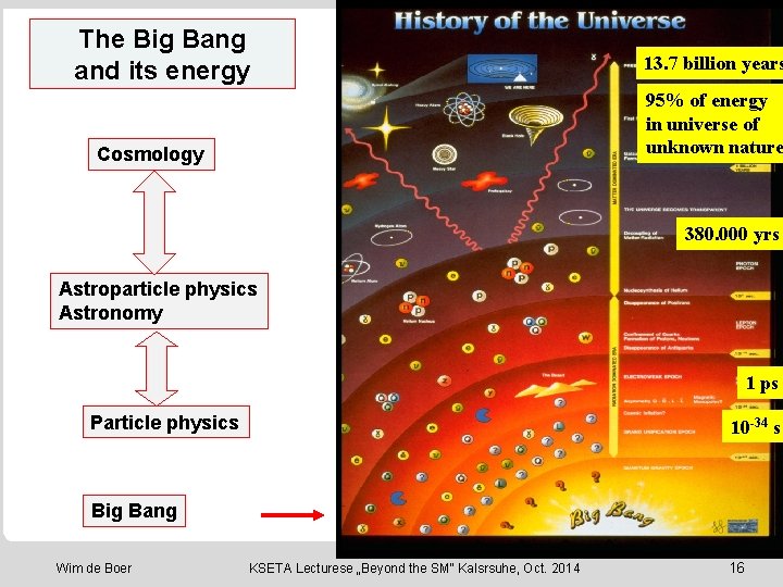 The Big Bang and its energy 13. 7 billion years 95% of energy in