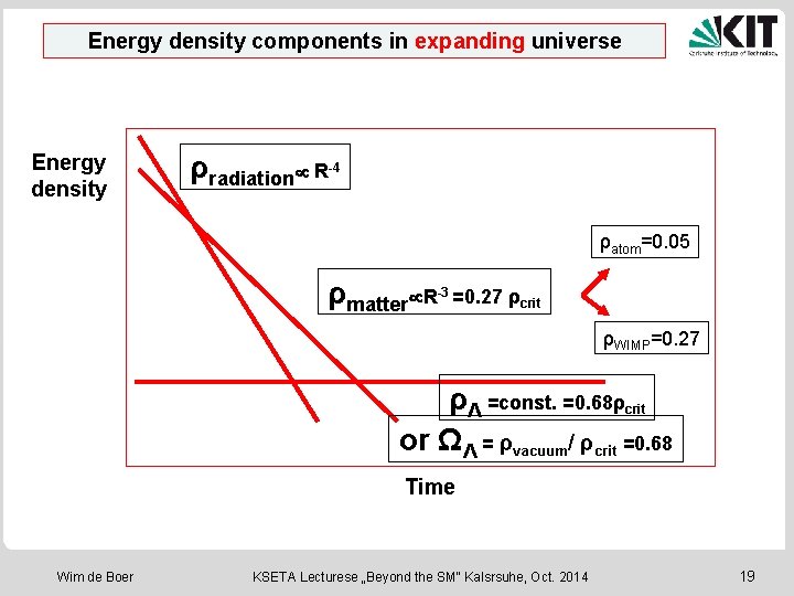 Energy density components in expanding universe Energy density ρradiation R-4 ρatom=0. 05 ρmatter R-3