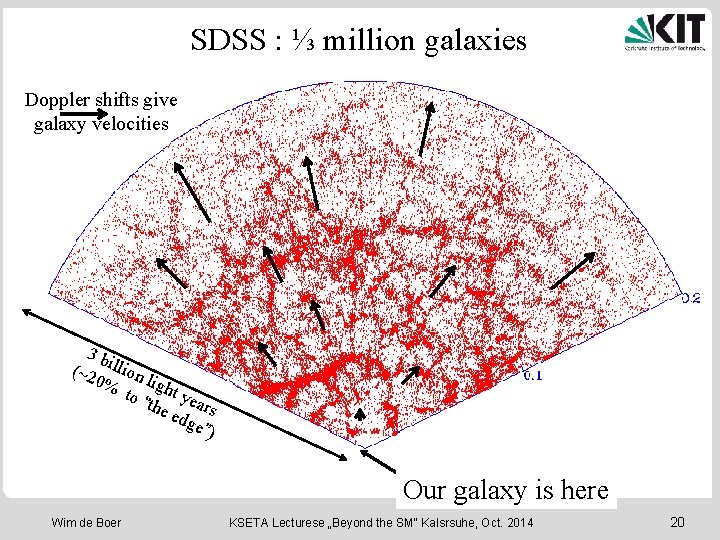 SDSS : ⅓ million galaxies Doppler shifts give galaxy velocities 3 b (~2 illion