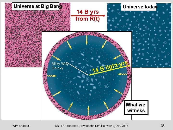 Universe at Big Bang 14 B yrs from R(t) 14 Universe today rs y