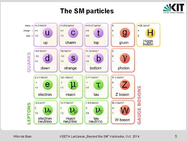 The SM particles Wim de Boer KSETA Lecturese „Beyond the SM“ Kalsrsuhe, Oct. 2014