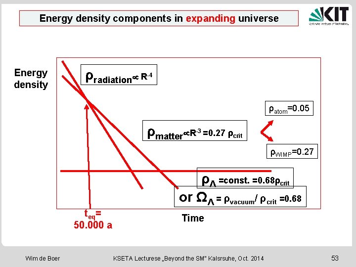 Energy density components in expanding universe Energy density ρradiation R-4 ρatom=0. 05 ρmatter R-3