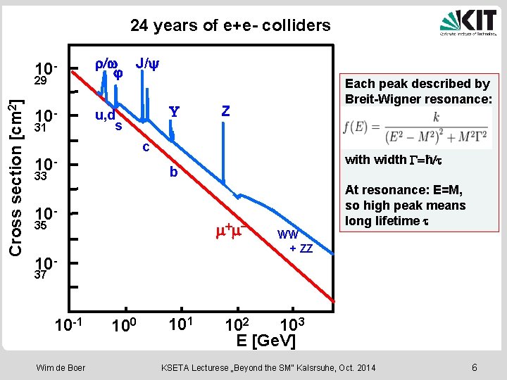24 years of e+e- colliders 10 - u, d s Cross section [cm 2]