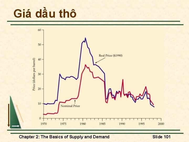 Giá dầu thô Chapter 2: The Basics of Supply and Demand Slide 101 