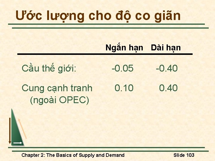 Ước lượng cho độ co giãn Ngắn hạn Dài hạn Cầu thế giới: Cung