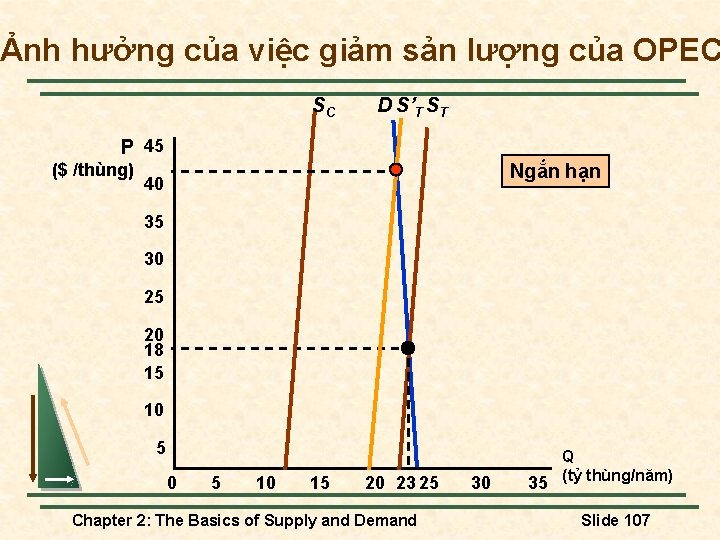 Ảnh hưởng của việc giảm sản lượng của OPEC SC D S’T ST P