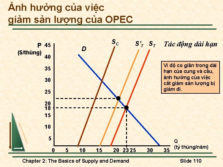 Ảnh hưởng của việc giảm sản lượng của OPEC P 45 ($/thùng) SC D