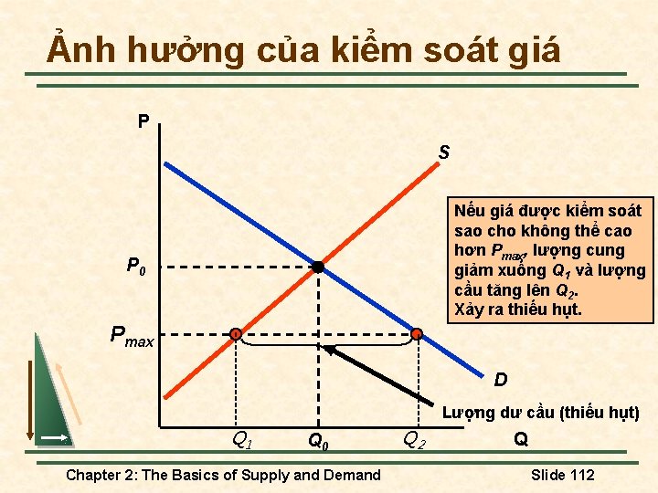 Ảnh hưởng của kiểm soát giá P S Nếu giá được kiểm soát sao