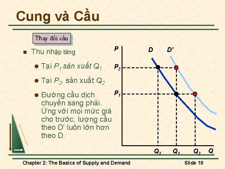 Cung và Cầu Thay đổi cầu n Thu nhập tăng P l Tại P