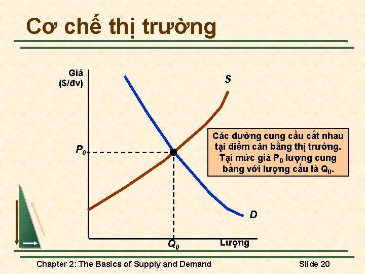 Cơ chế thị trường Giá ($/đv) S Các đường cung cầu cắt nhau tại