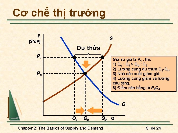 Cơ chế thị trường P ($/đv) S Dư thừa P 1 Giả sử giá