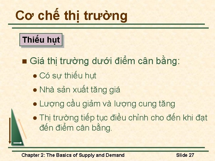 Cơ chế thị trường Thiếu hụt n Giá thị trường dưới điểm cân bằng: