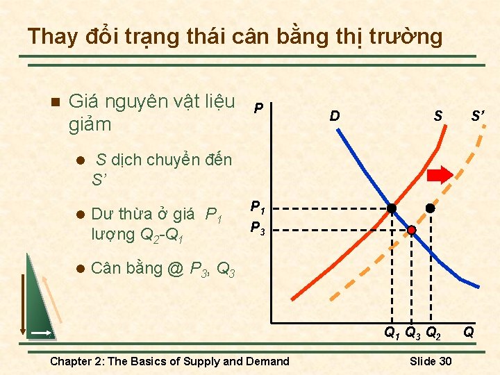 Thay đổi trạng thái cân bằng thị trường n Giá nguyên vật liệu giảm