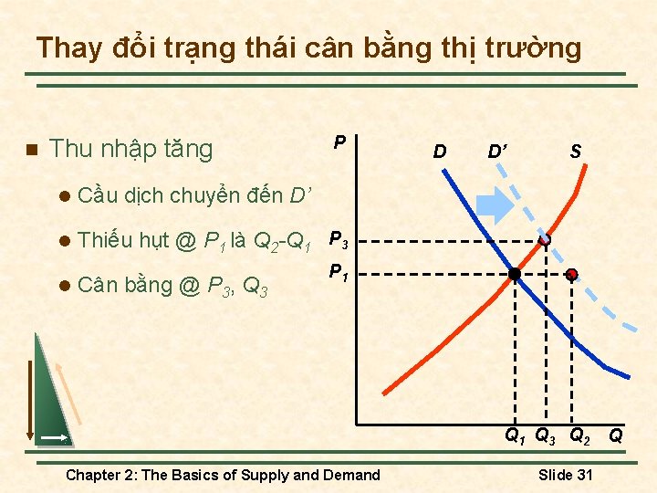 Thay đổi trạng thái cân bằng thị trường n Thu nhập tăng P l