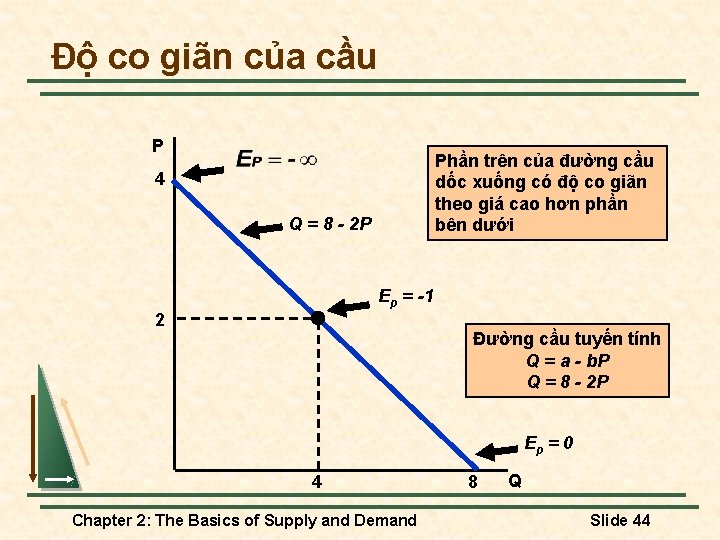 Độ co giãn của cầu P Phần trên của đường cầu dốc xuống có